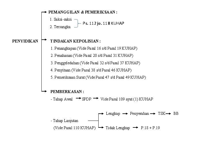 PEMANGGILAN & PEMERIKSAAN : 1. Saksi-saksi 2. Tersangka PENYIDIKAN Ps. 112 jo. 118 KUHAP
