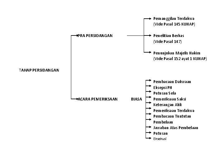 Pemanggilan Terdakwa (Vide Pasal 145 KUHAP) PRA PERSIDANGAN Penelitian Berkas (Vide Pasal 147) Penunjukan