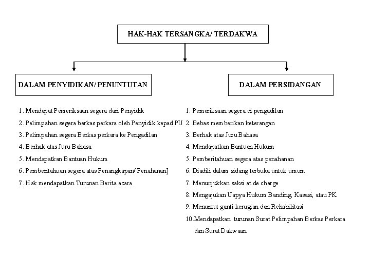 HAK-HAK TERSANGKA/ TERDAKWA DALAM PENYIDIKAN/ PENUNTUTAN 1. Mendapat Pemeriksaan segera dari Penyidik DALAM PERSIDANGAN