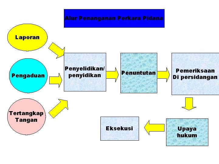 Alur Penanganan Perkara Pidana Laporan Pengaduan Penyelidikan/ penyidikan Penuntutan Pemeriksaan Di persidangan Tertangkap Tangan