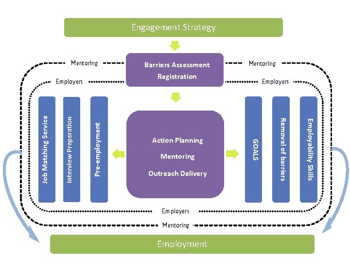 Engagement Strategy Mentoring Pre-employment Outreach Delivery Employers Mentoring Employment Employability Skills Mentoring Removal of