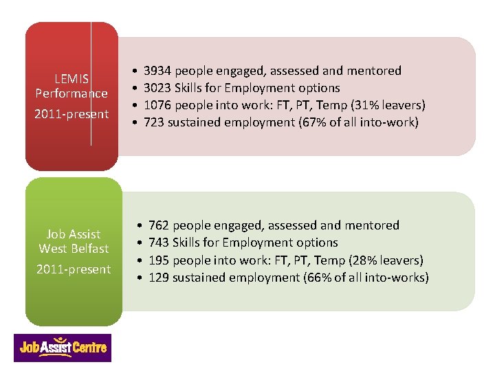 LEMIS Performance 2011 -present Job Assist West Belfast 2011 -present • • 3934 people