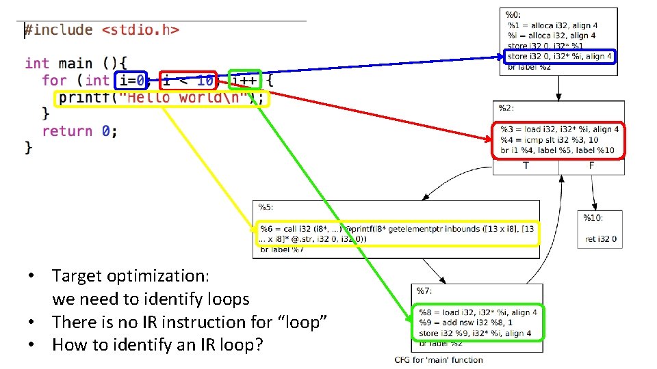  • Target optimization: we need to identify loops • There is no IR
