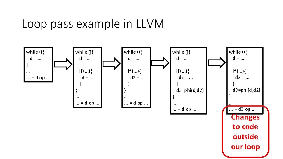 Loop pass example in LLVM while (){ d=… } …. . . = d