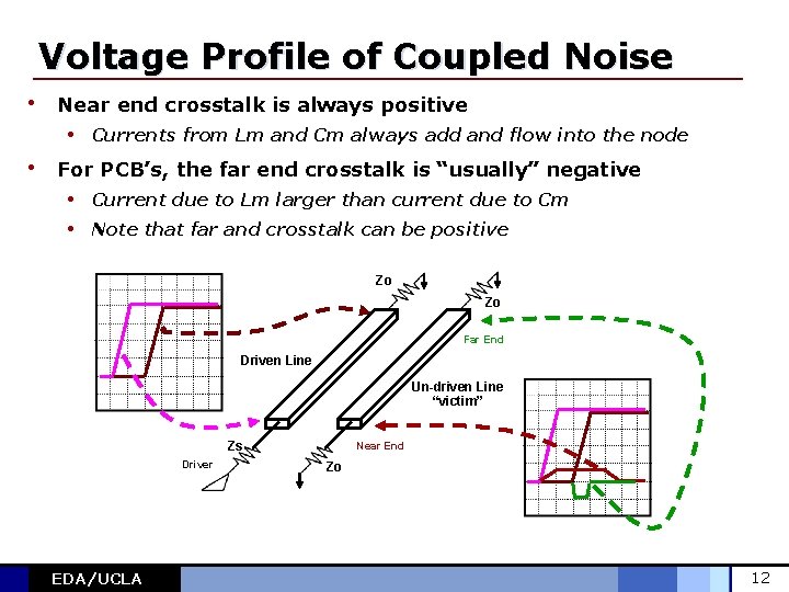 Voltage Profile of Coupled Noise • Near end crosstalk is always positive • Currents