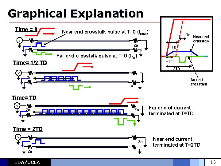 Graphical Explanation Time = 0 Near end crosstalk pulse at T=0 (Inear) ~Tr V