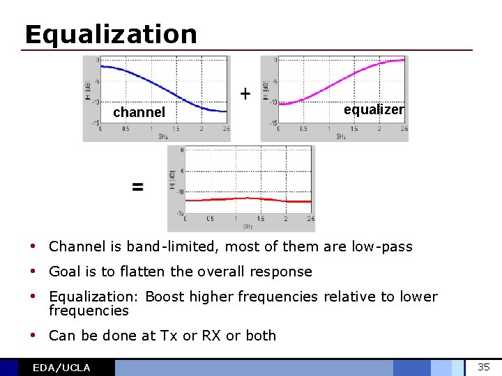 Equalization channel equalizer • Channel is band-limited, most of them are low-pass • Goal