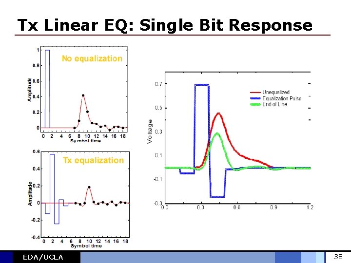 Tx Linear EQ: Single Bit Response EDA/UCLA 38 