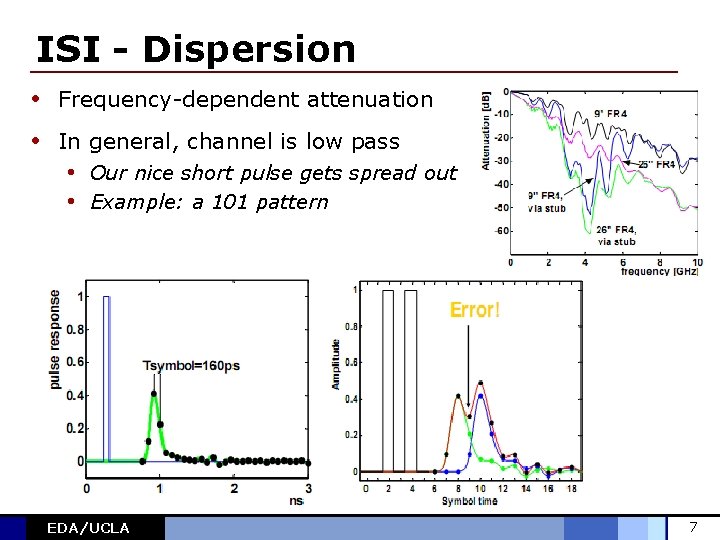 ISI - Dispersion • Frequency-dependent attenuation • In general, channel is low pass •