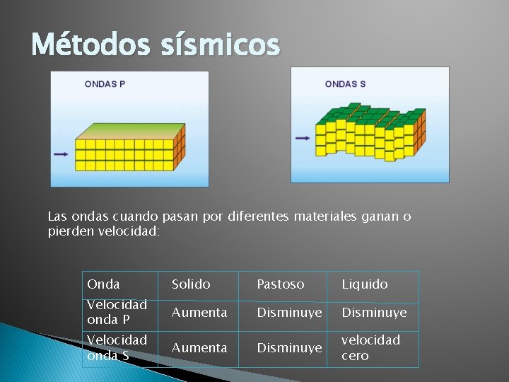 Métodos sísmicos Las ondas cuando pasan por diferentes materiales ganan o pierden velocidad: Onda