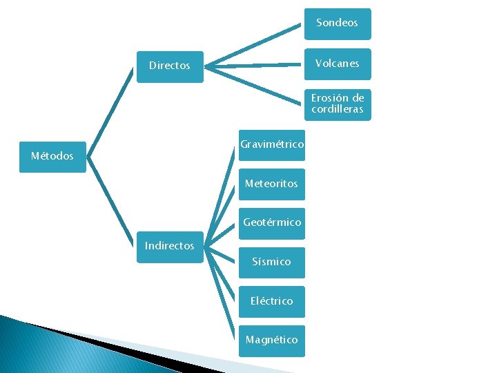 Sondeos Volcanes Directos Erosión de cordilleras Gravimétrico Métodos Meteoritos Geotérmico Indirectos Sísmico Eléctrico Magnético