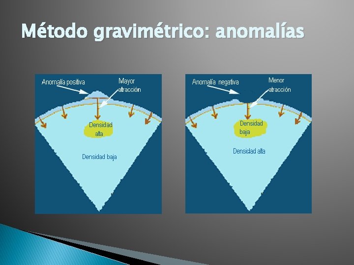 Método gravimétrico: anomalías 