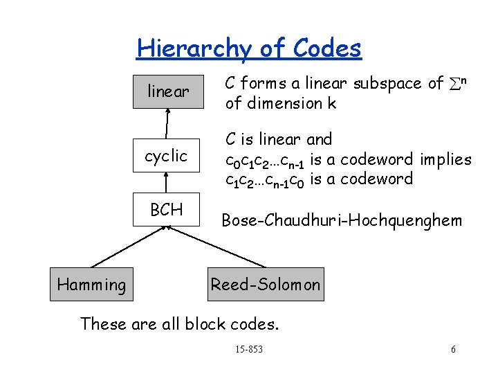 Hierarchy of Codes linear C forms a linear subspace of n of dimension k Hierarchy of Codes linear C forms a linear subspace of n of dimension k