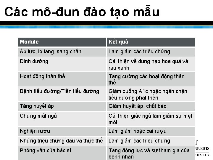 Các mô-đun đào tạo mẫu Module Kết quả Áp lực, lo lắng, sang chấn