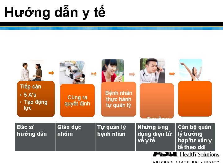 Hướng dẫn y tế Tiếp cận • 5 A's • Tạo động lực Bác