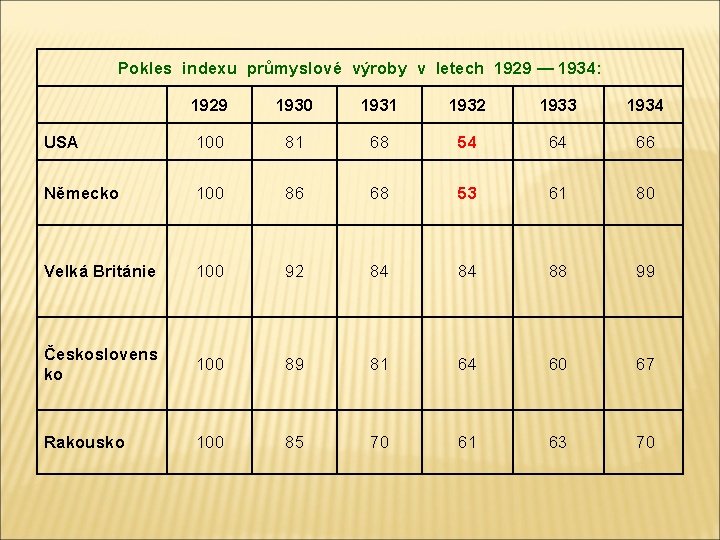 Pokles indexu průmyslové výroby v letech 1929 — 1934: 1929 1930 1931 1932 1933