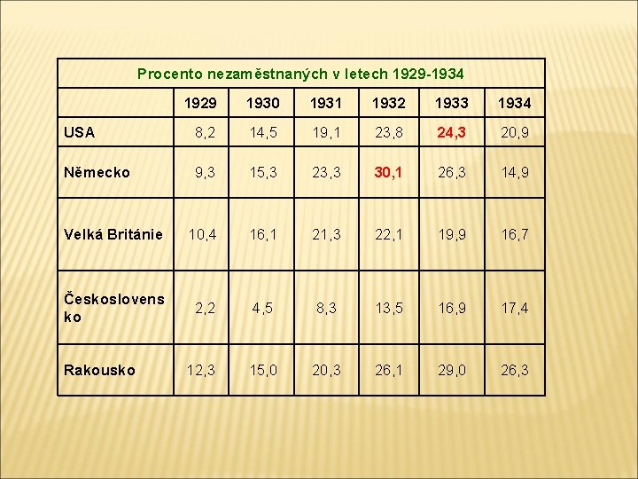 Procento nezaměstnaných v letech 1929 -1934 1929 1930 1931 1932 1933 1934 USA 8,