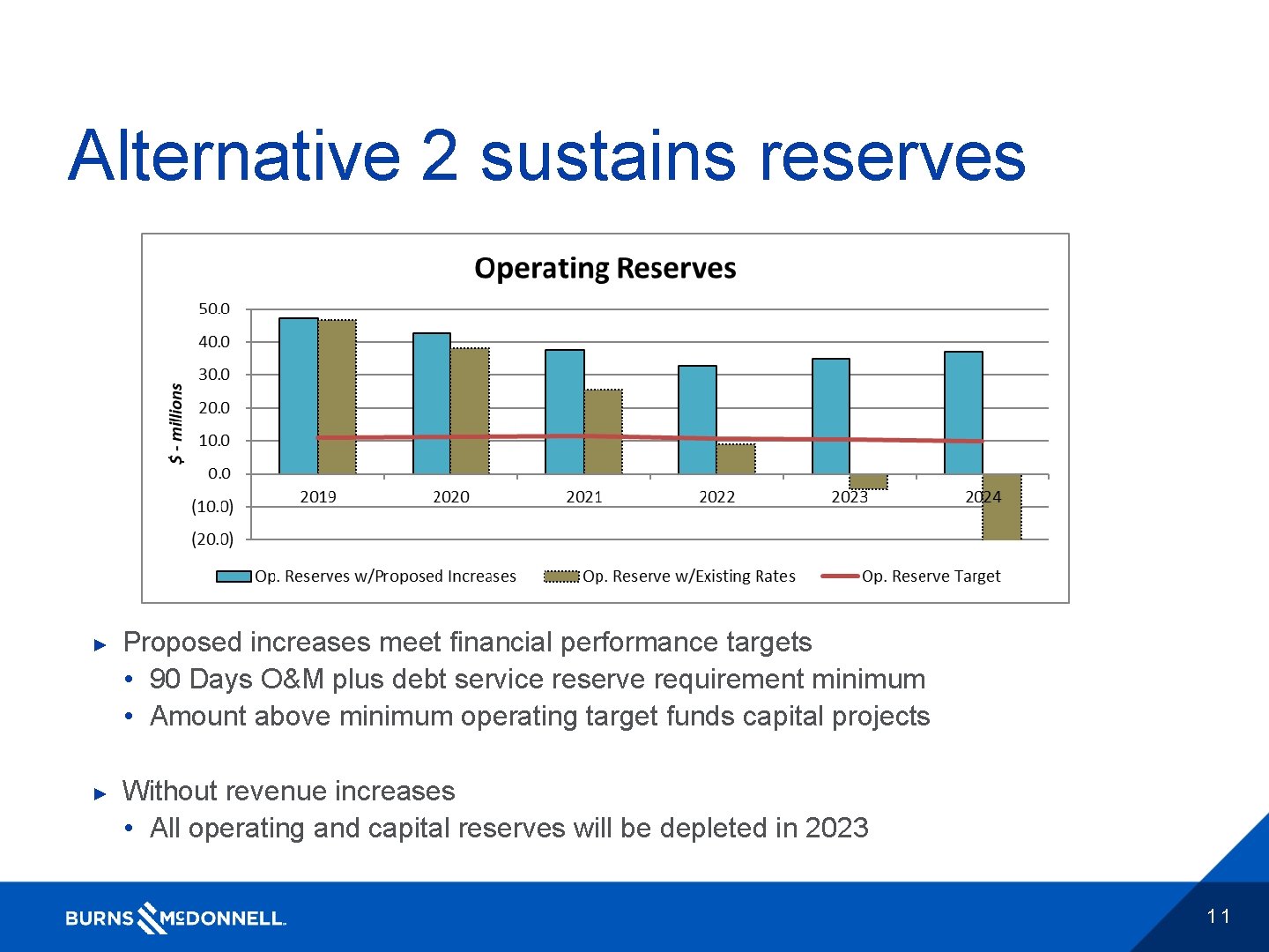 Alternative 2 sustains reserves ► ► Proposed increases meet financial performance targets • 90