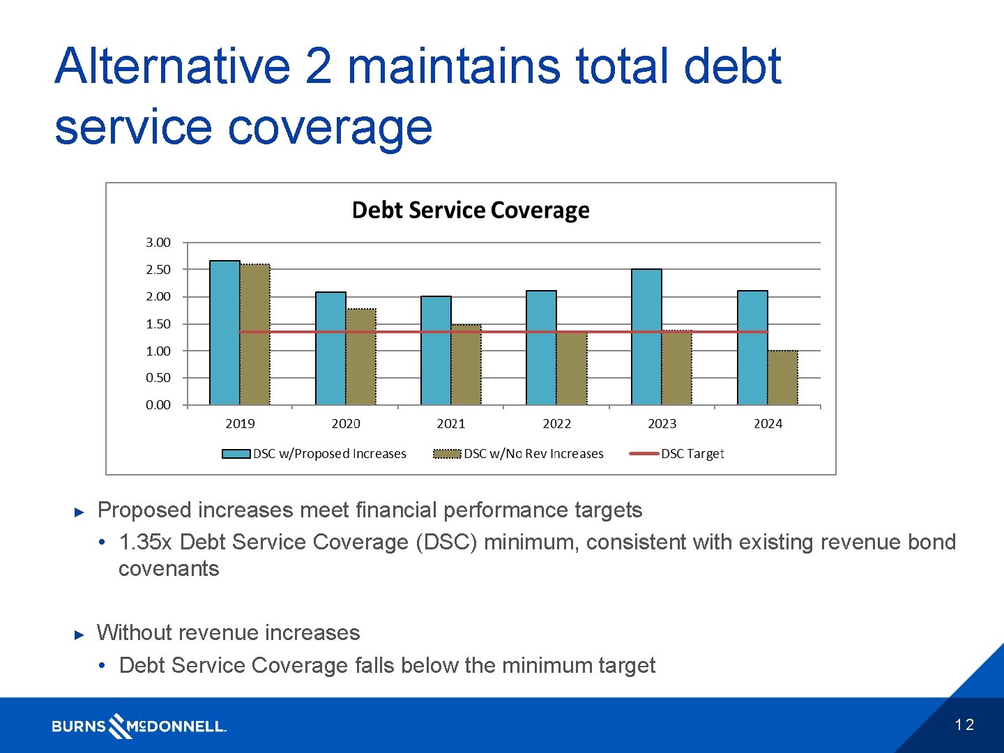 Alternative 2 maintains total debt service coverage ► ► Proposed increases meet financial performance
