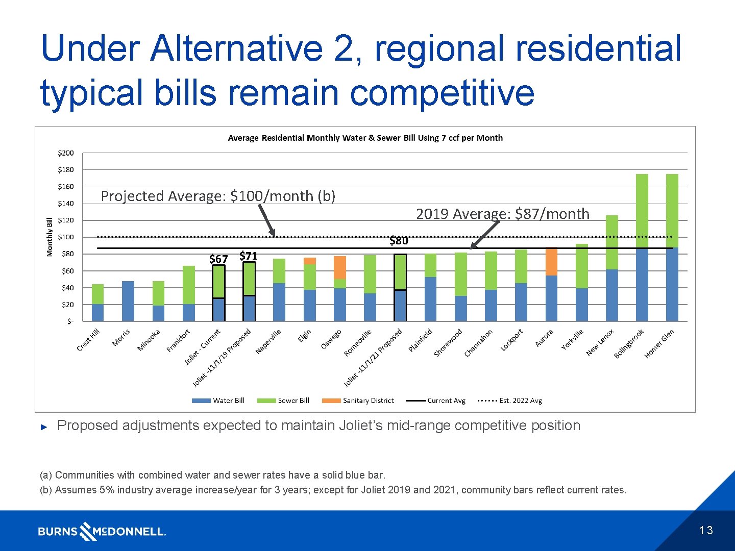 Under Alternative 2, regional residential typical bills remain competitive Projected Average: $100/month (b) 2019