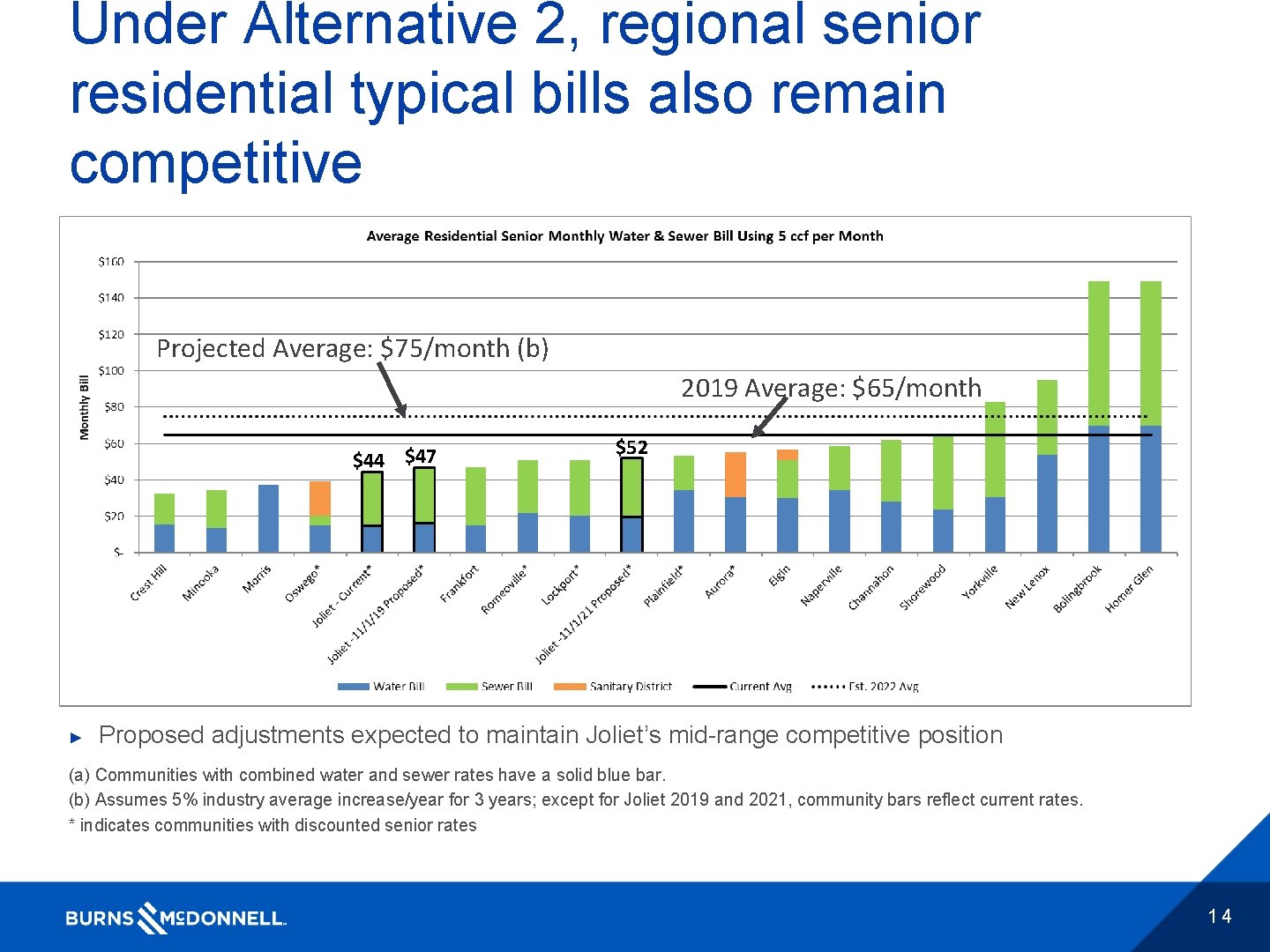 Under Alternative 2, regional senior residential typical bills also remain competitive Projected Average: $75/month