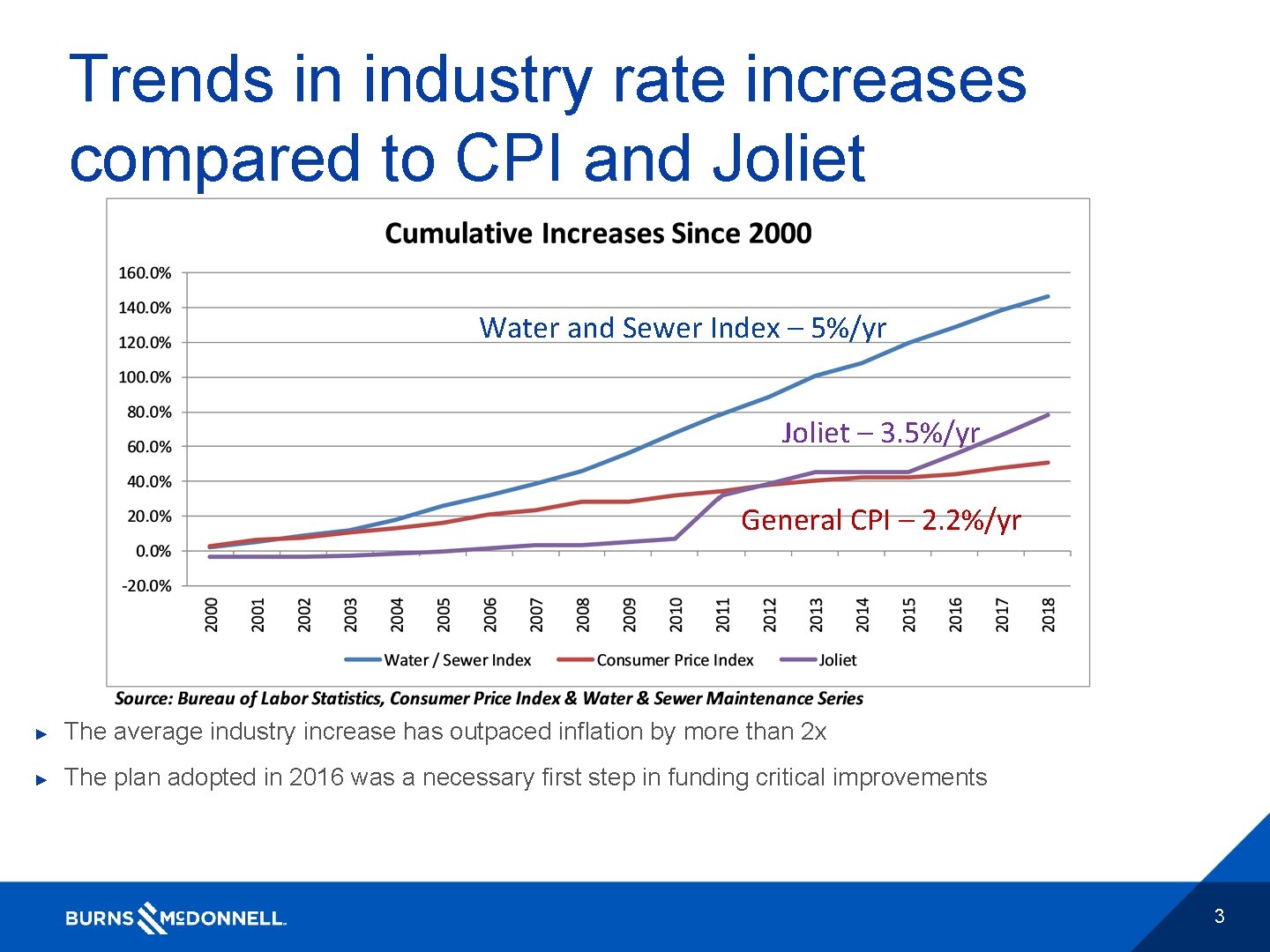 Trends in industry rate increases compared to CPI and Joliet Water and Sewer Index