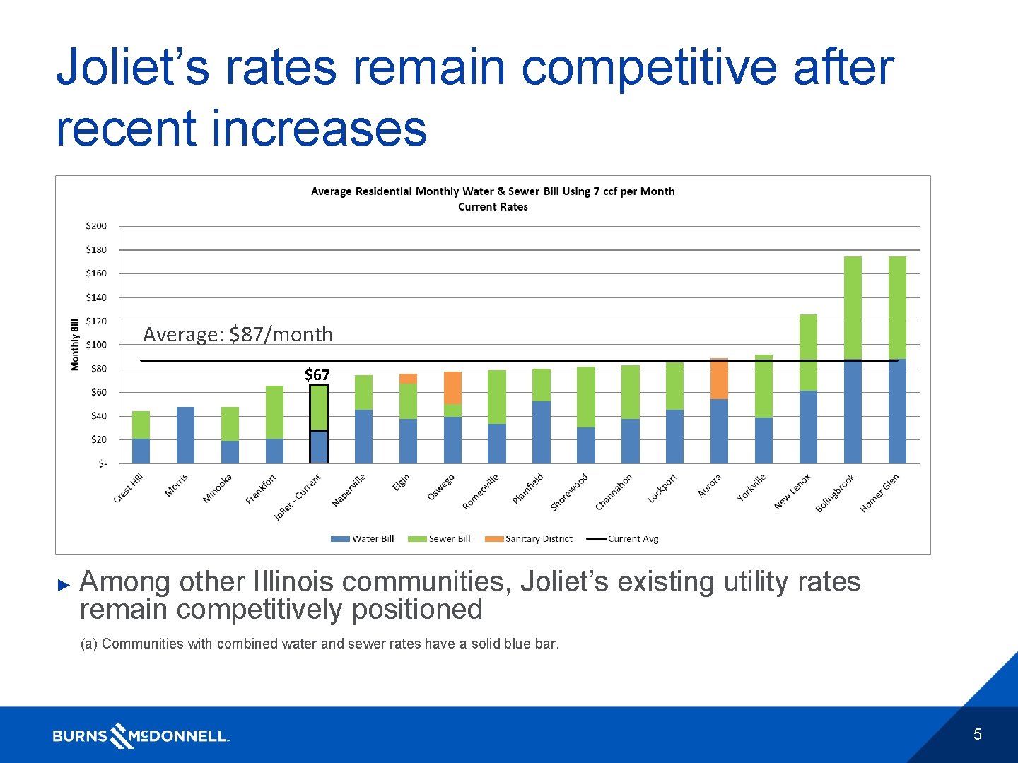 Joliet’s rates remain competitive after recent increases Average: $87/month $67 ► Among other Illinois