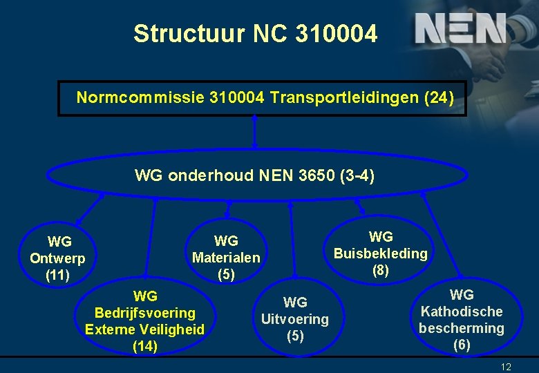 Structuur NC 310004 Normcommissie 310004 Transportleidingen (24) WG onderhoud NEN 3650 (3 -4) WG