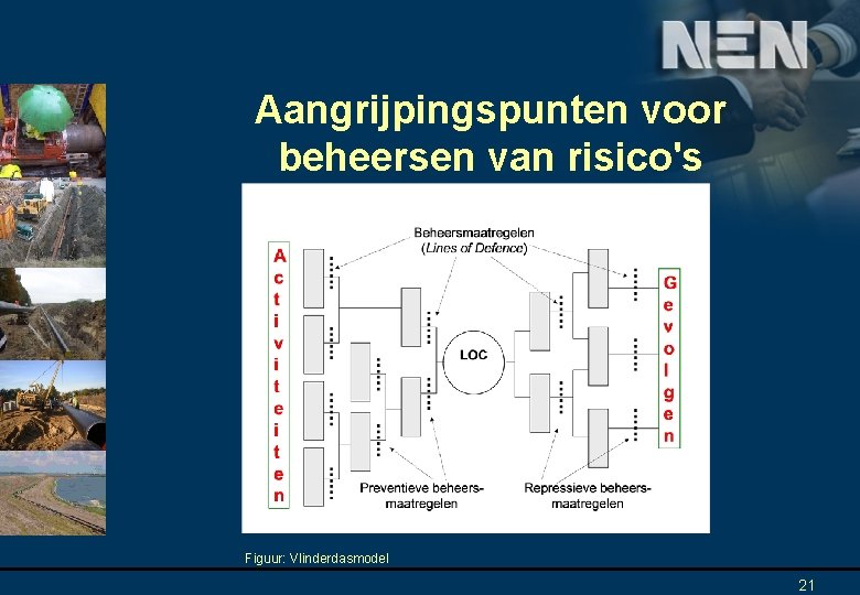 Aangrijpingspunten voor beheersen van risico's Figuur: Vlinderdasmodel 21 