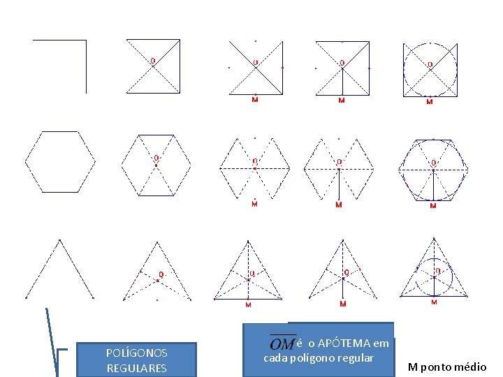 POLÍGONOS REGULARES é o APÓTEMA em cada polígono regular M ponto médio 