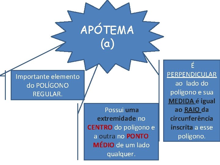 APÓTEMA (a) Importante elemento do POLÍGONO REGULAR. Possui uma extremidade no CENTRO do polígono