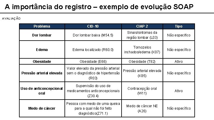 A importância do registro – exemplo de evolução SOAP AVALIAÇÃO Problema CID-10 CIAP 2