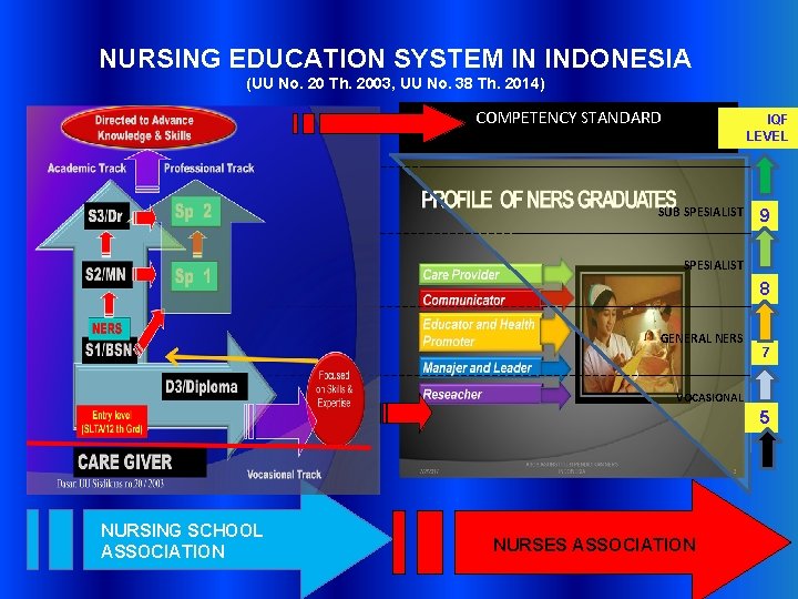 NURSING EDUCATION SYSTEM IN INDONESIA (UU No. 20 Th. 2003, UU No. 38 Th.