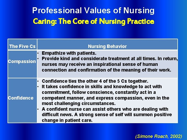 Professional Values of Nursing Caring: The Core of Nursing Practice The Five Cs Nursing