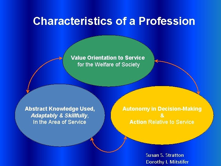 Characteristics of a Profession Value Orientation to Service for the Welfare of Society Abstract