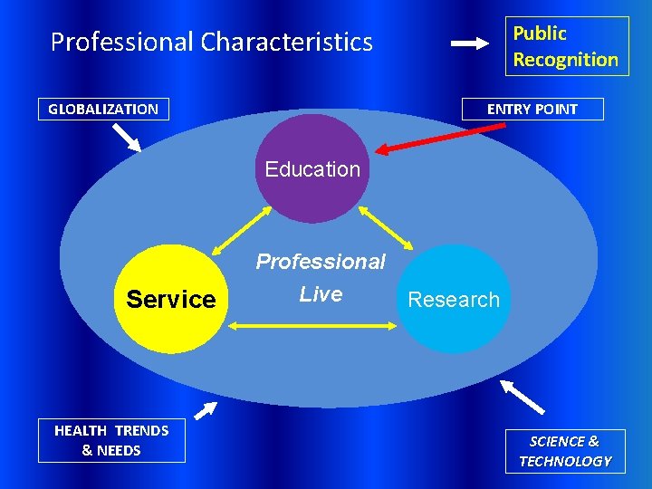 Public Recognition Professional Characteristics GLOBALIZATION ENTRY POINT Education Professional Service HEALTH TRENDS & NEEDS