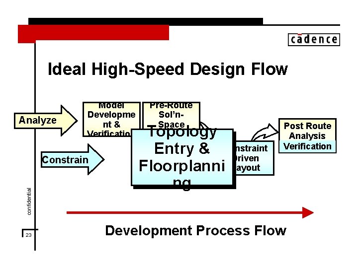 Ideal High-Speed Design Flow Analyze Model Developme nt & Verification confidential Constrain 23 Pre-Route Ideal High-Speed Design Flow Analyze Model Developme nt & Verification confidential Constrain 23 Pre-Route