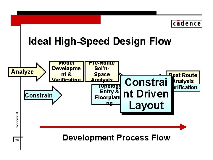 Ideal High-Speed Design Flow Analyze Model Developme nt & Verification Post Route Analysis Verification Ideal High-Speed Design Flow Analyze Model Developme nt & Verification Post Route Analysis Verification