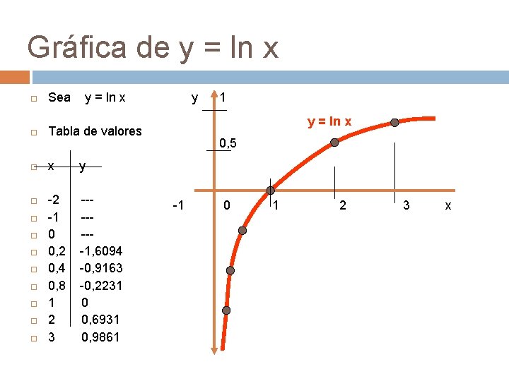 Gráfica de y = ln x Sea y = ln x Tabla de valores