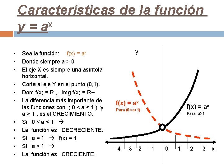 Características de la función y = ax • • • Sea la función: f(x)