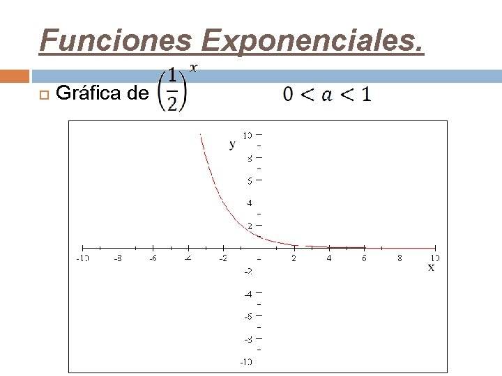 Funciones Exponenciales. Gráfica de 