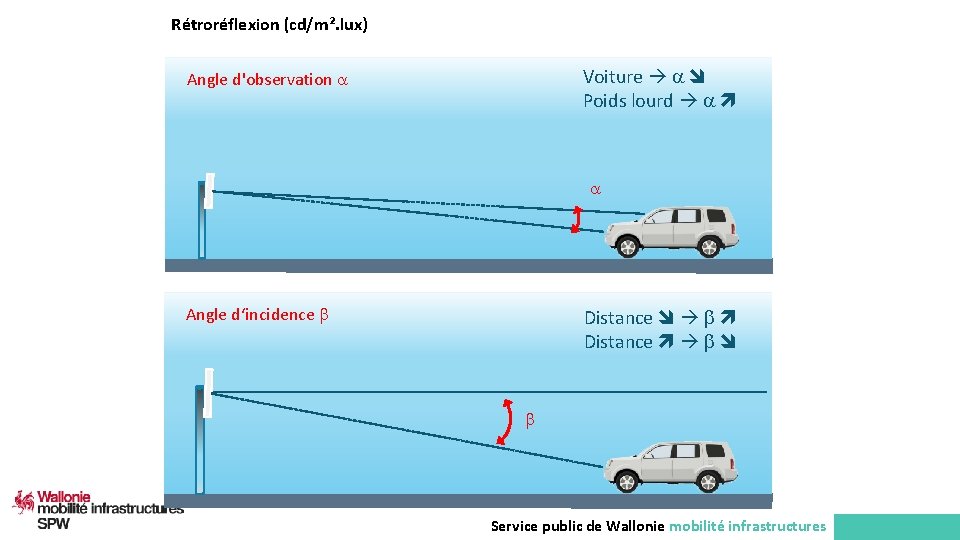 Rétroréflexion (cd/m². lux) Voiture Poids lourd Angle d'observation Angle d‘incidence Distance Service public