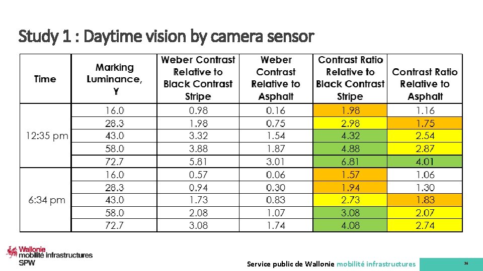 Study 1 : Daytime vision by camera sensor Service public de Wallonie mobilité infrastructures
