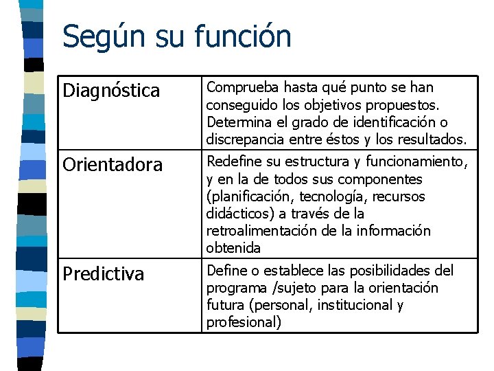 Según su función Diagnóstica Comprueba hasta qué punto se han conseguido los objetivos propuestos.