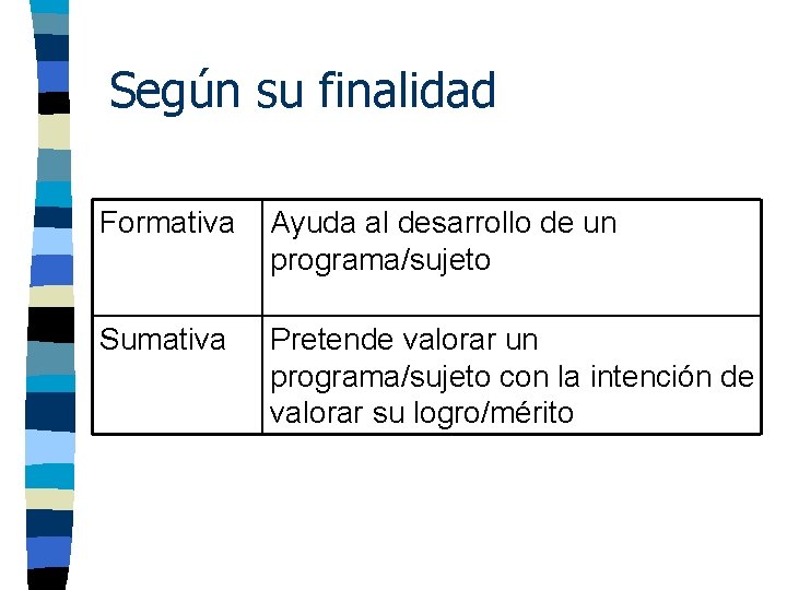 Según su finalidad Formativa Ayuda al desarrollo de un programa/sujeto Sumativa Pretende valorar un