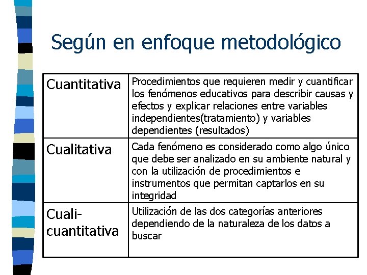 Según en enfoque metodológico Cuantitativa Procedimientos que requieren medir y cuantificar los fenómenos educativos