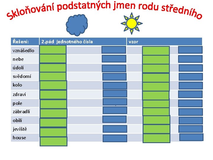 Řešení: vznášedlo 2. pád jednotného čísla vzor vznášedla město nebe moře údolí stavení svědomí