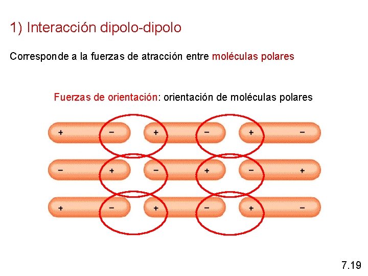 1) Interacción dipolo-dipolo Corresponde a la fuerzas de atracción entre moléculas polares Fuerzas de