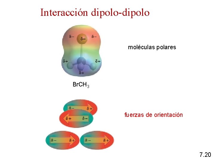 Interacción dipolo-dipolo moléculas polares Br. CH 3 fuerzas de orientación 7. 20 