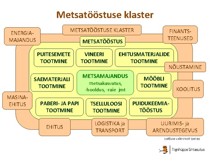 Metsatööstuse klaster METSATÖÖSTUSE KLASTER ENERGIAMAJANDUS METSATÖÖSTUS PUITESEMETE TOOTMINE SAEMATERJALI TOOTMINE MASINAEHITUS FINANTSTEENUSED PABERI- JA